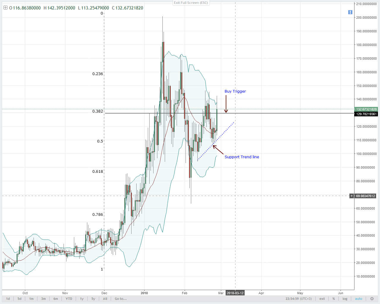 Iota Usd Chart