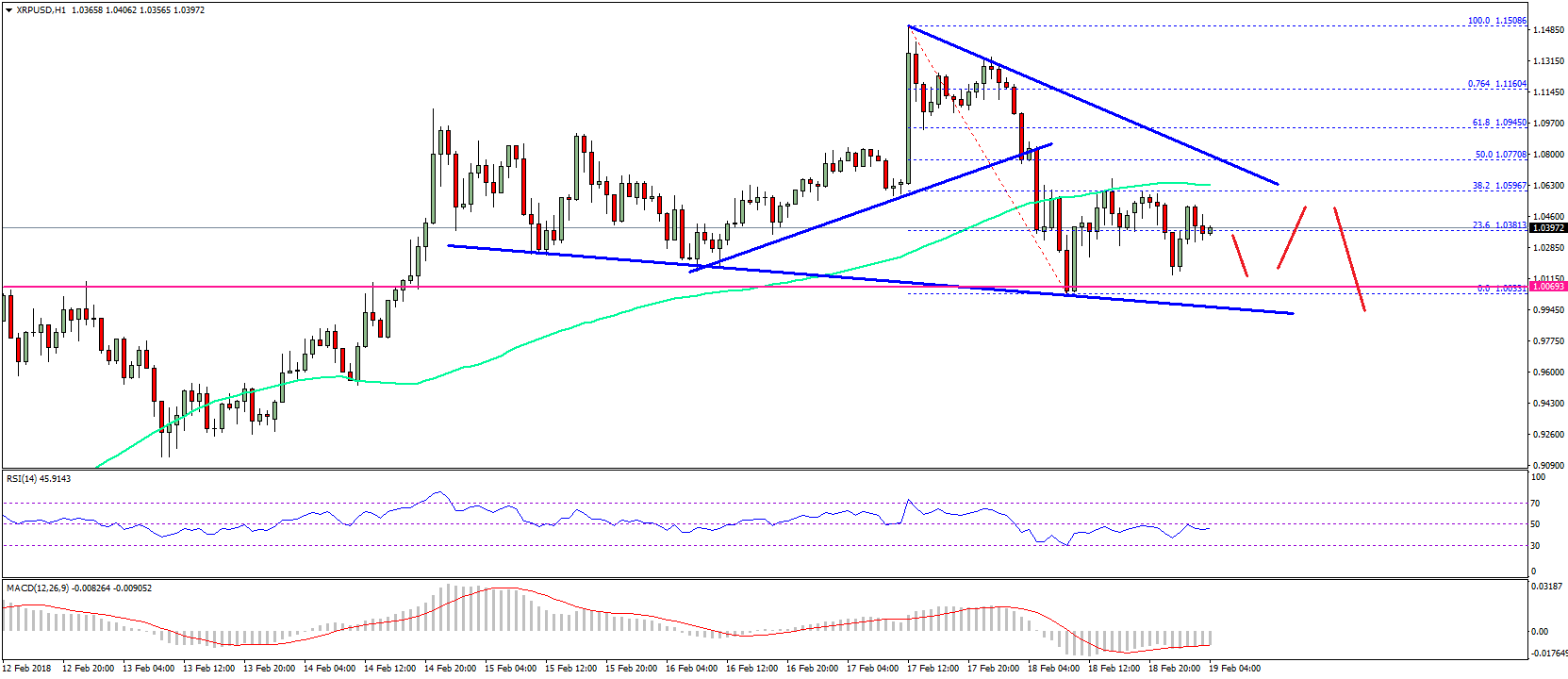 Ripple Price Technical Analysis XRP USD