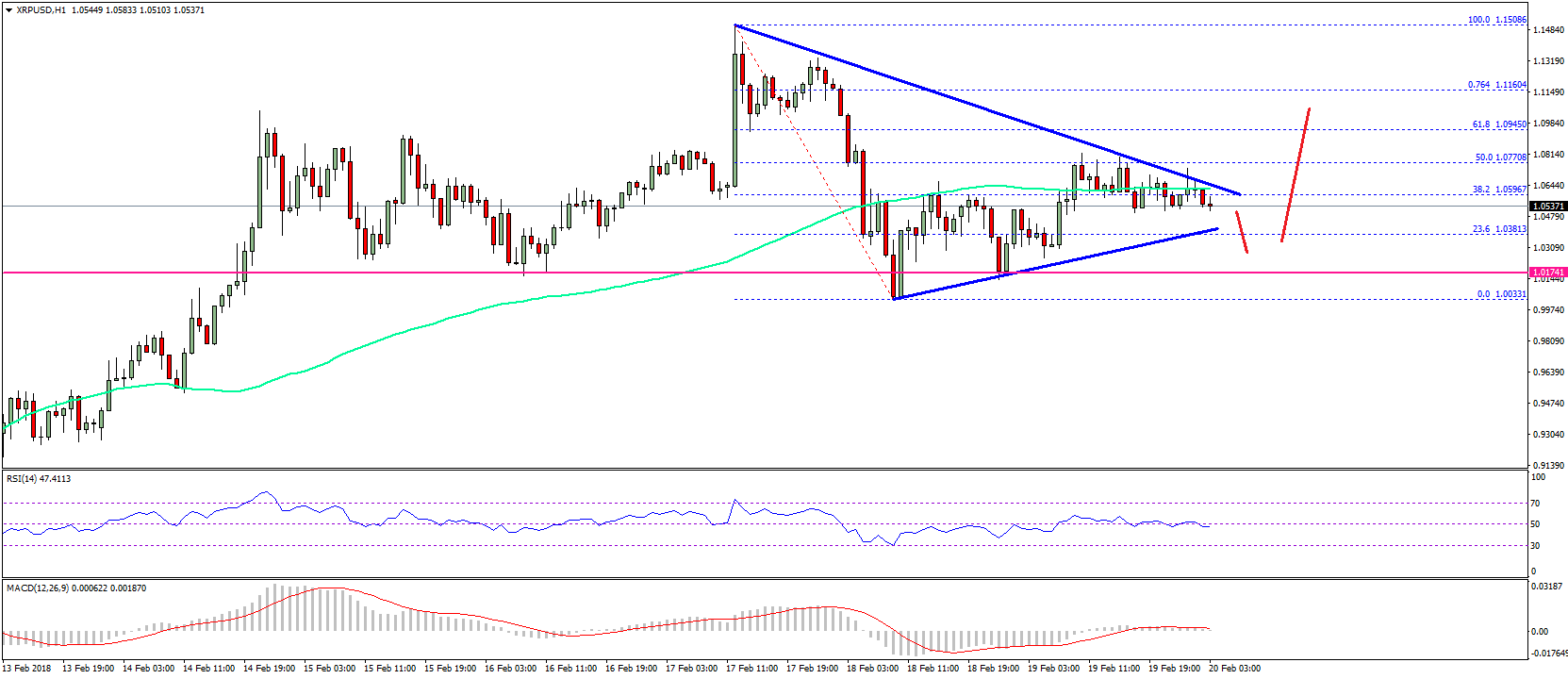 Ripple Price Technical Analysis – Can XRP/USD Break 100 SMA?