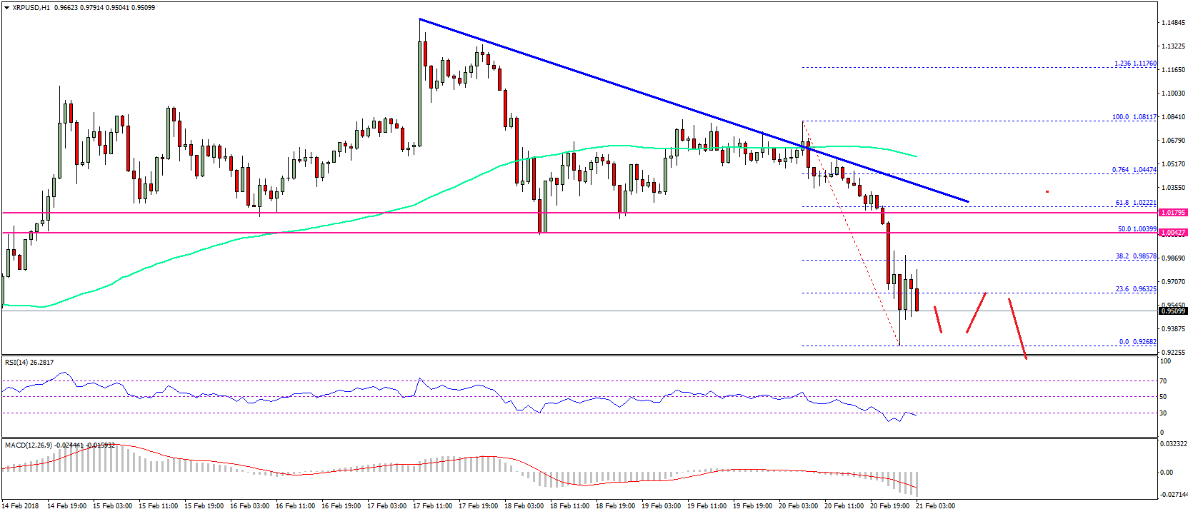Ripple Price Technical Analysis – XRP/USD Declines Below $1.00