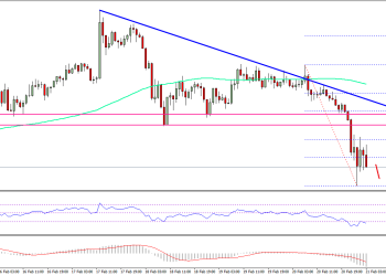 Ripple Price Technical Analysis XRP USD