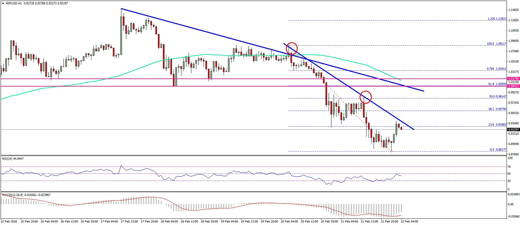 Ripple Price Technical Analysis – XRP/USD is Facing Uphill Task