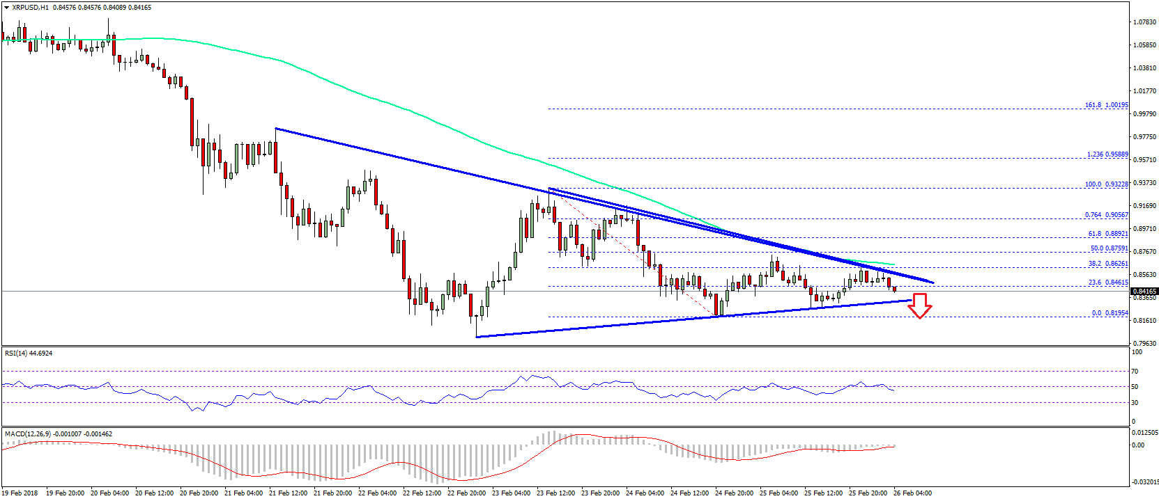 Ripple Price Technical Analysis – XRP/USD is Approaching Break