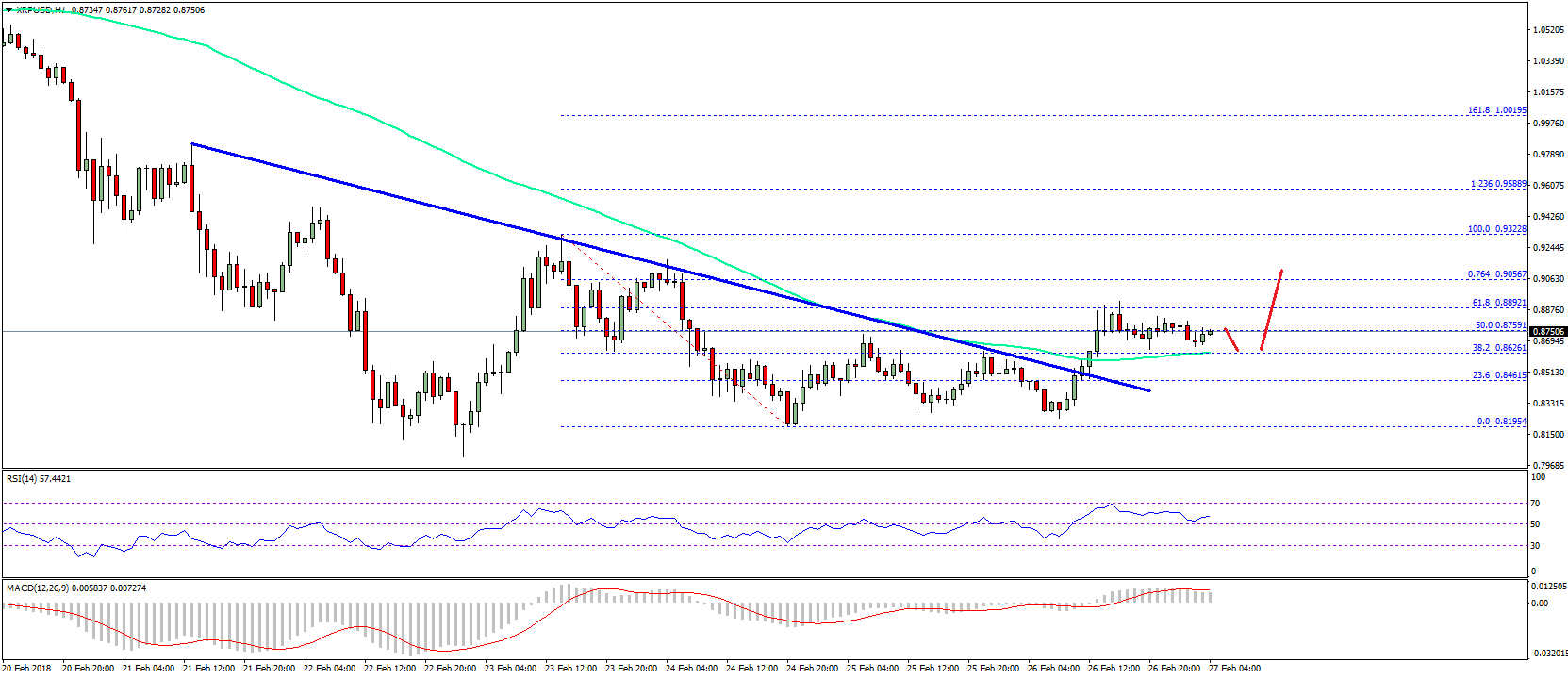 Ripple Price Technical Analysis – XRP/USD Broke Key Resistance