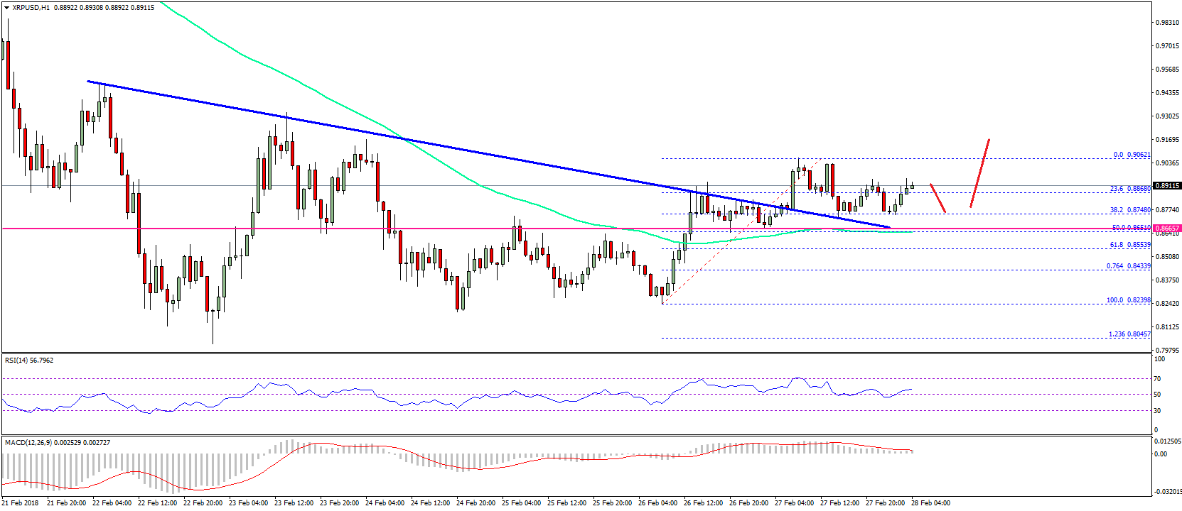 Ripple Price Technical Analysis – XRP/USD to Rise Further