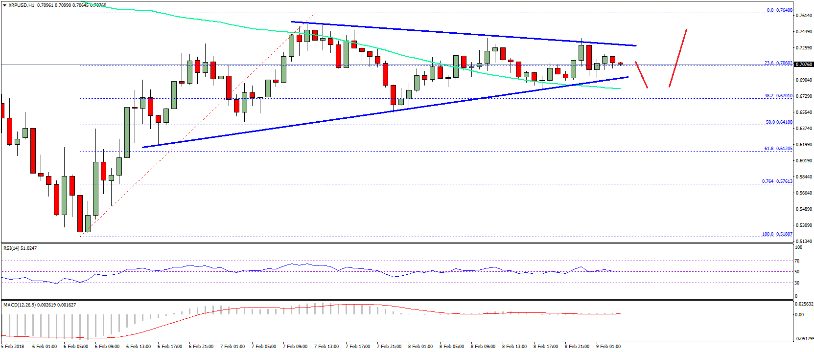 Ripple Price Technical Analysis XRP USD