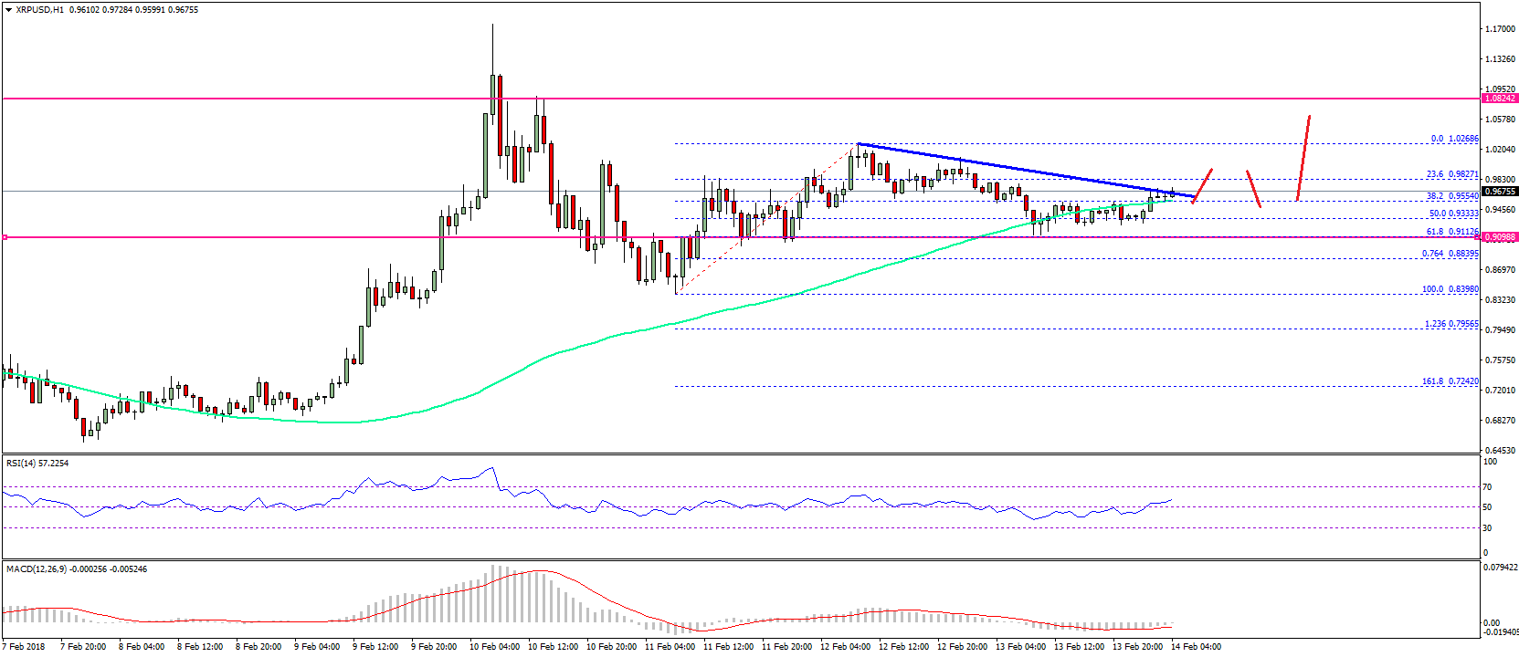 Ripple Price Technical Analysis XRP USD