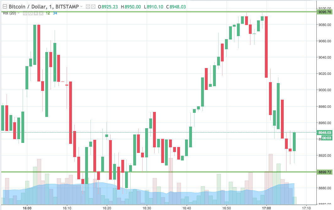 Bitcoin Price Watch; Near Term Reprieve?
