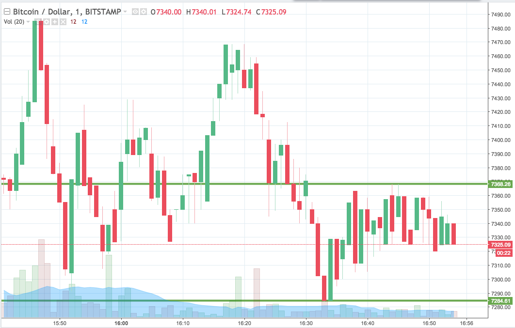 Bitcoin Price Watch; Here’s What’s On Tonight