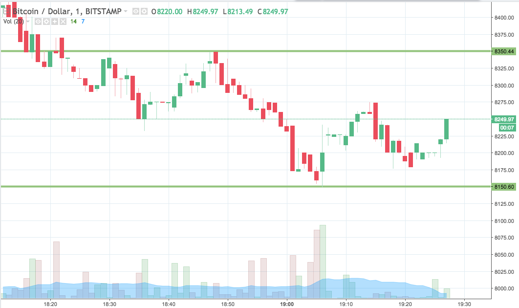 Bitcoin Price Watch; Here’s What’s On Tonight