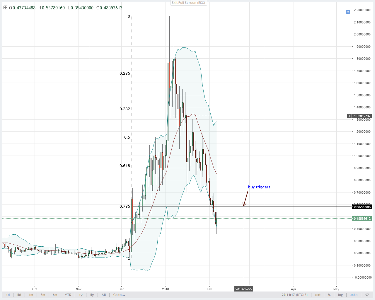 NEM Technical Analysis