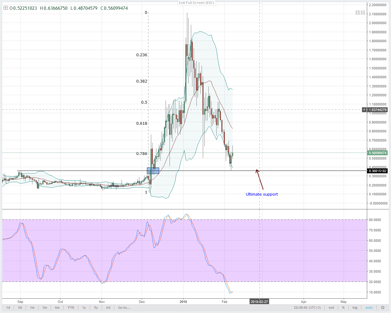 Altcoin Analysis: NEO, EOS, LTC, NEM and Lumens