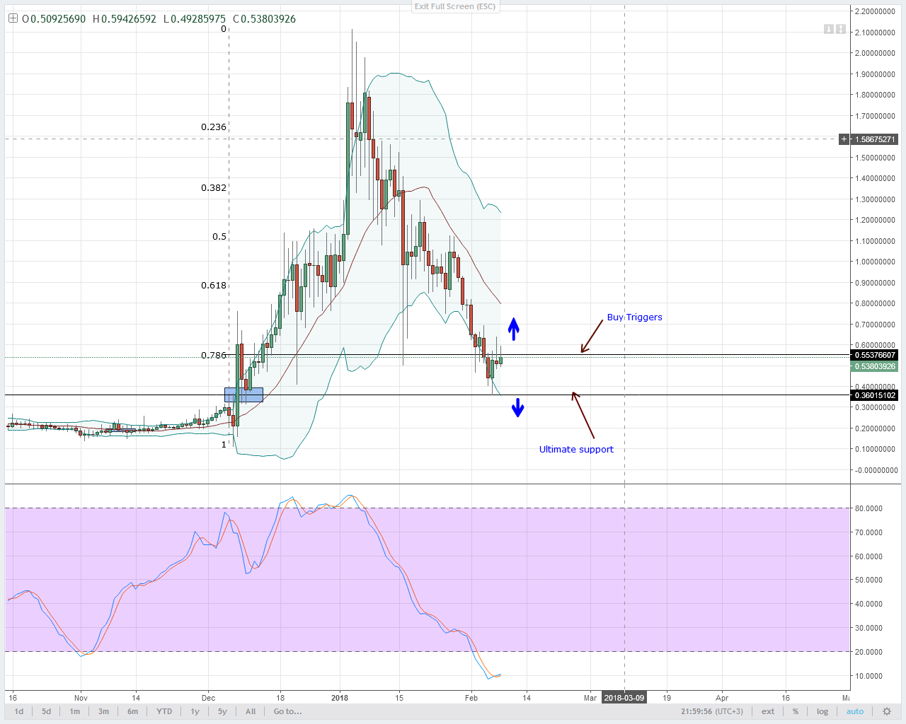 Neo Coin Chart Analysis