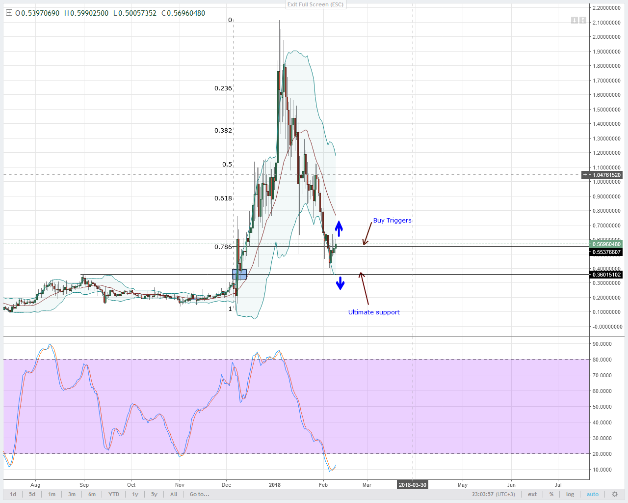 alt coin XEM/USD Technical analysis