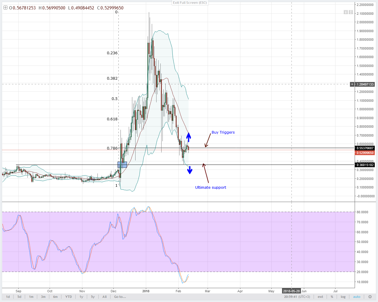 alt coin XEM/USD Technical analysis