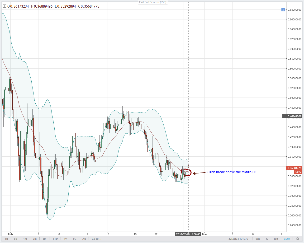 XLM/USD Technical Analysis