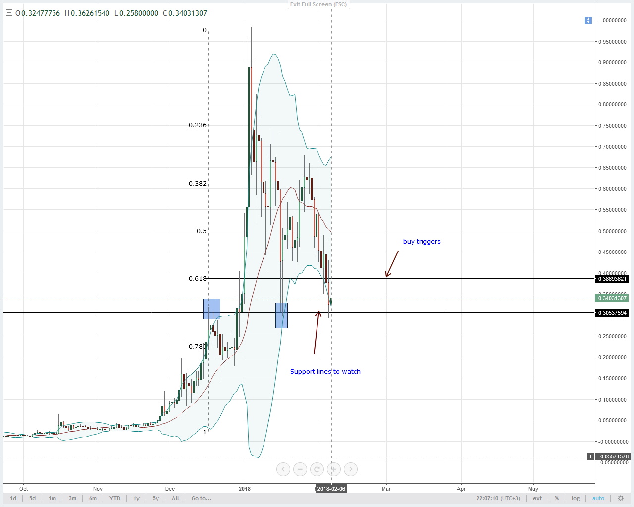 Lumens Technical Analysis