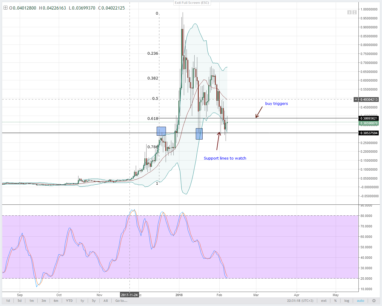 alt coin XLM/USD Technical analysis