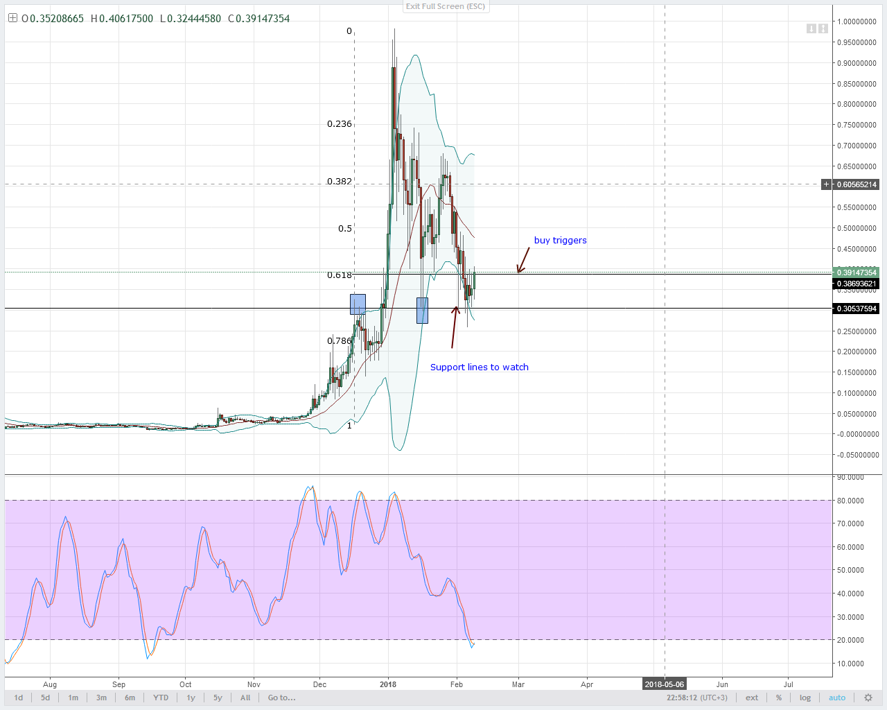 alt coin XLM/USD Technical analysis
