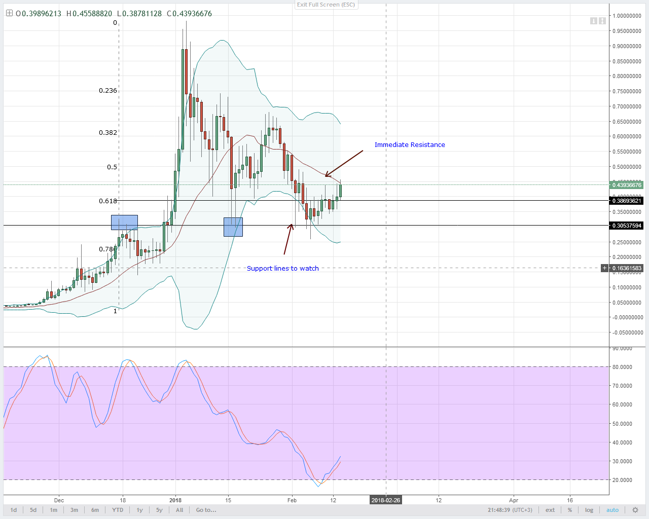 alt coin XLM/USD Technical analysis