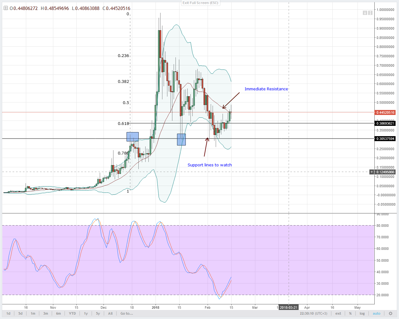 alt coin XLM/USD Technical analysis