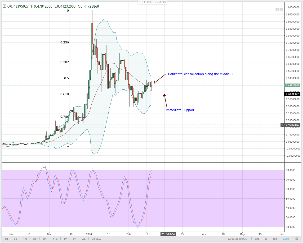 XLM/USD Technical Analysis
