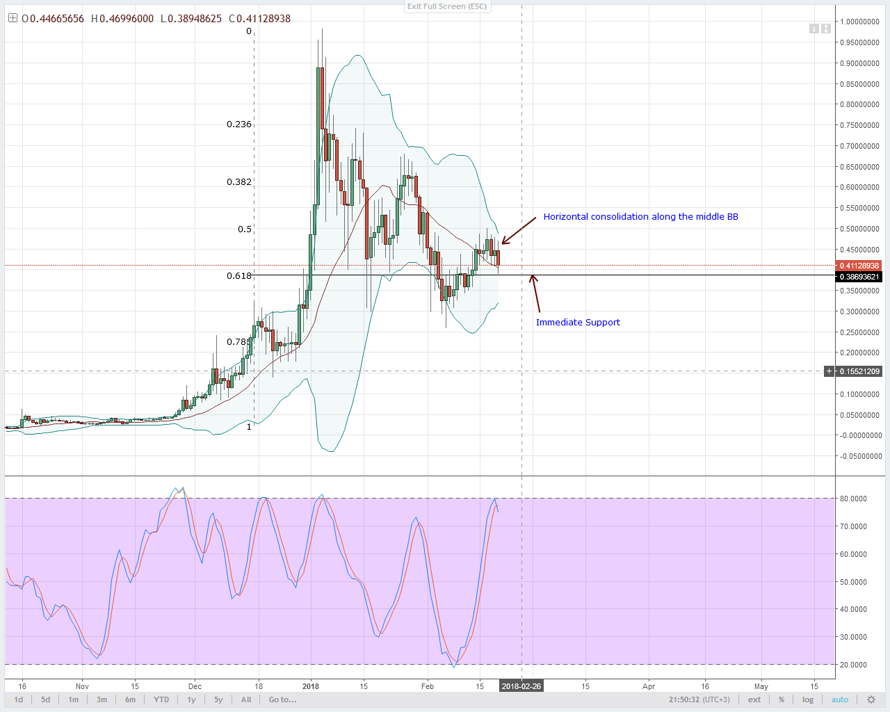 XLM/USD Technical Analysis