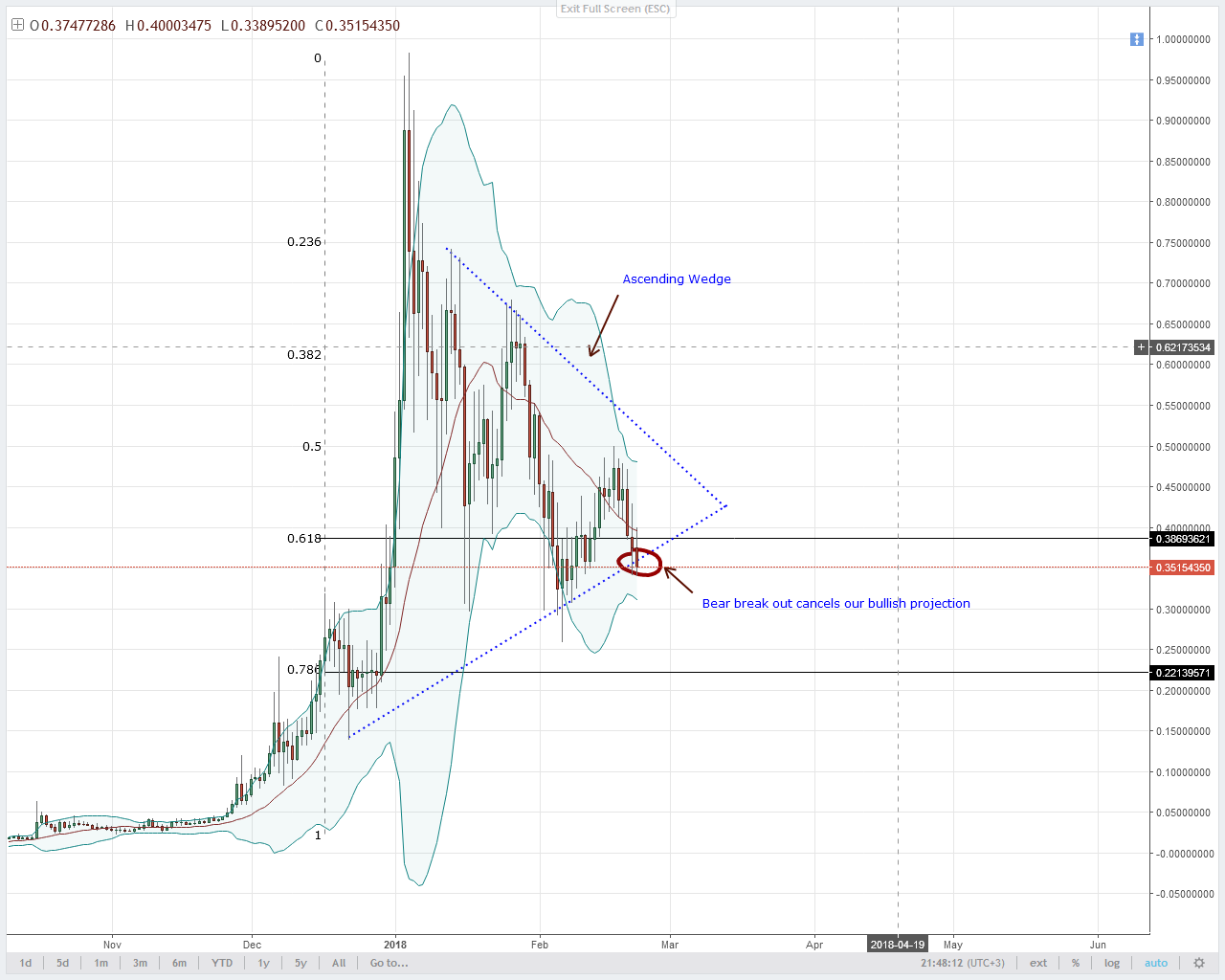 Altcoin Charts