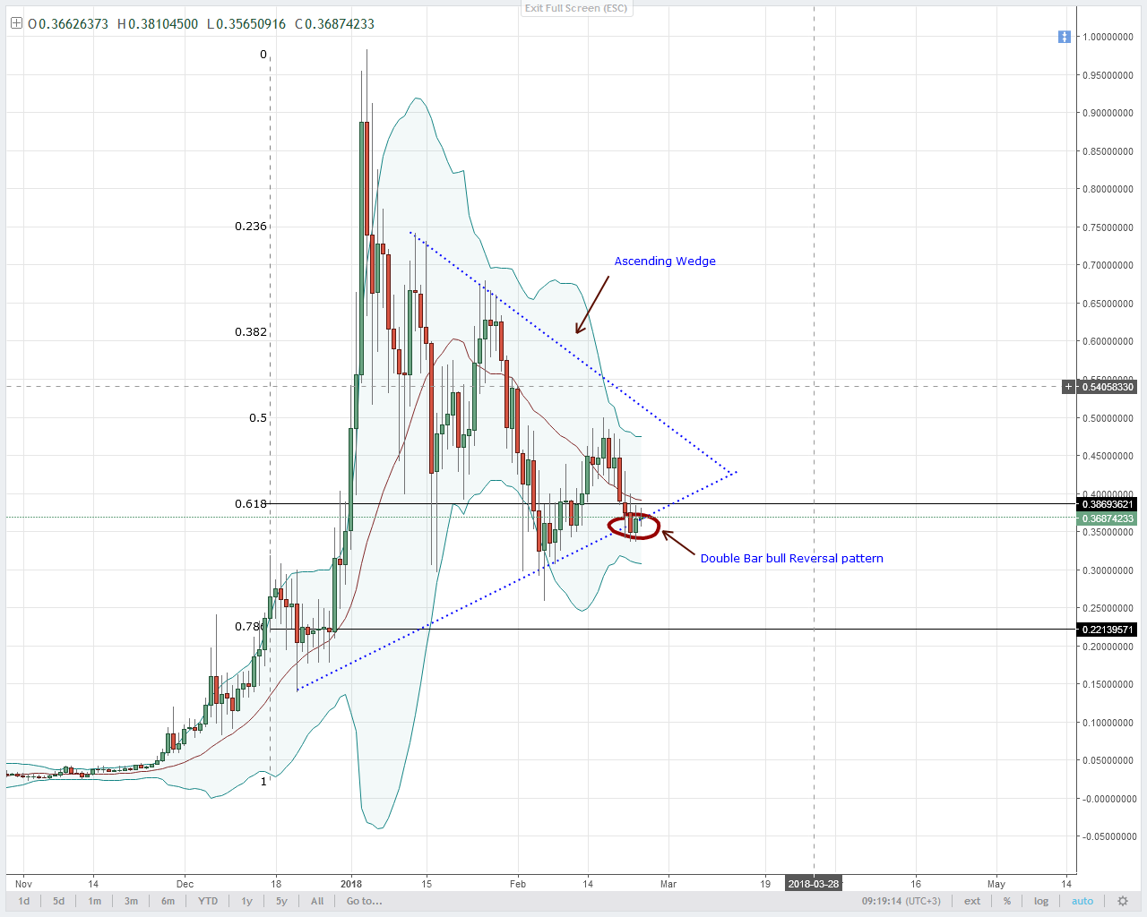 XLM/USD Technical Analysis