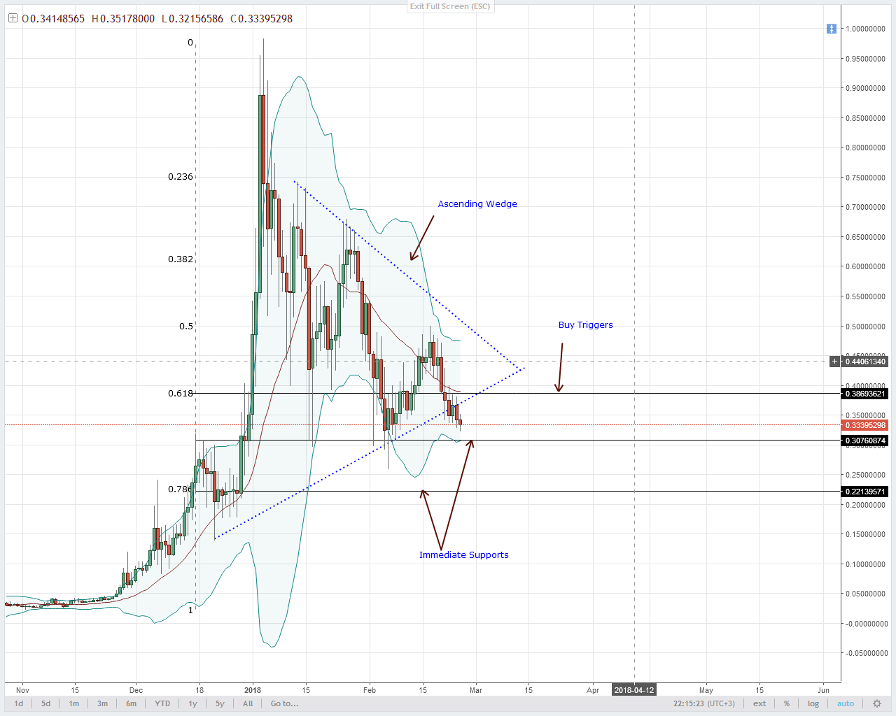 Lumens Technical Analysis
