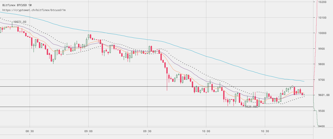 Bitcoin Classic Price Chart