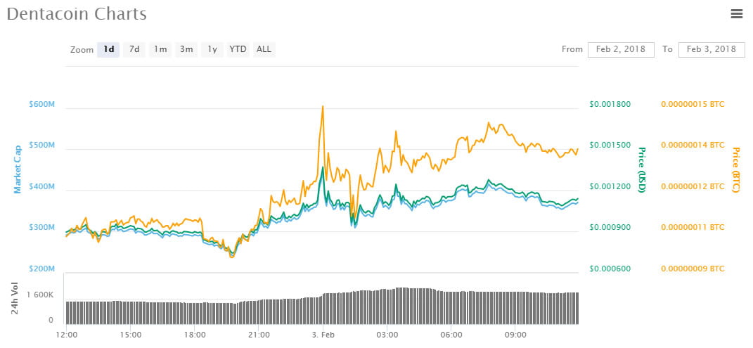 Morning Asian trading roundup: the leading altcoin is Dentacoin
