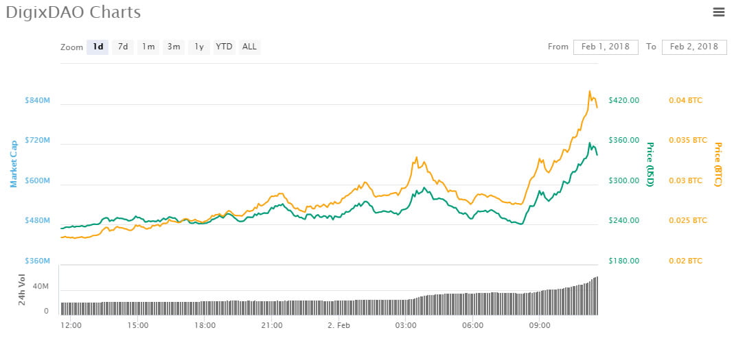 Morning Asian trading roundup: the leading altcoin is DigixDAO