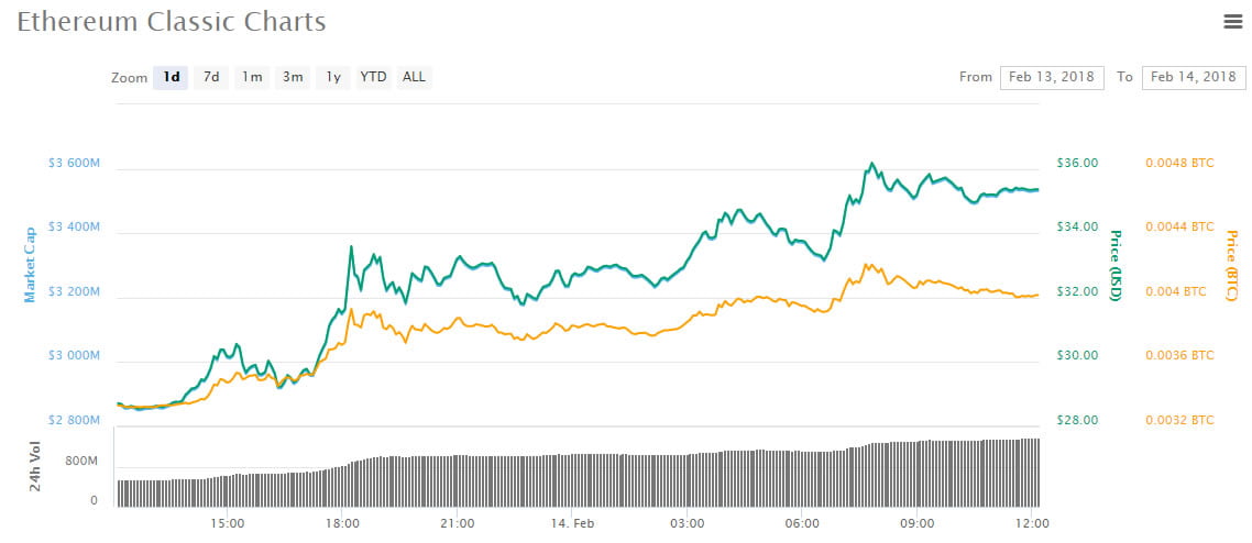 Asian Altcoin Trading Roundup: the top crypto is Ethereum Classic