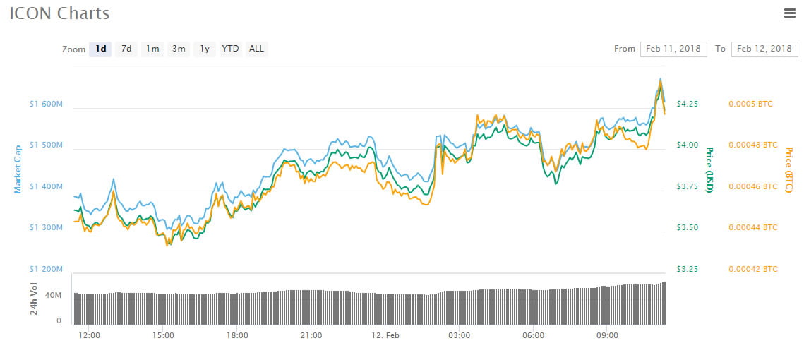 Morning Asian Altcoin Trading Roundup: the leader is Icon
