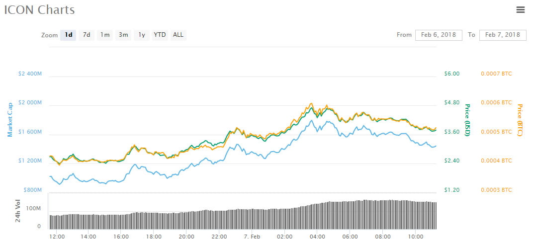 Morning Asian trading roundup: the leading altcoin is Icon