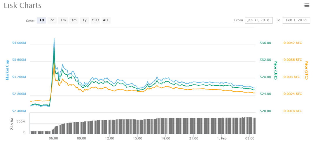 Morning Asian trading roundup: the leading altcoin is Lisk