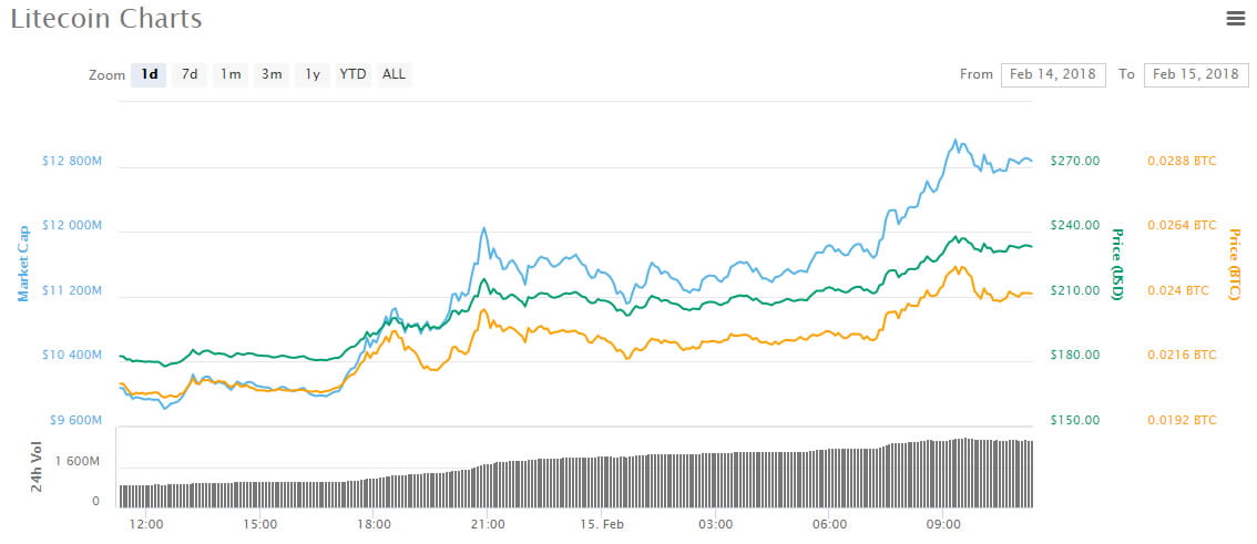 Litecoin bitcoin price chart, Korekcijos pradžios pabaiga | Chart, Line chart, Diagram