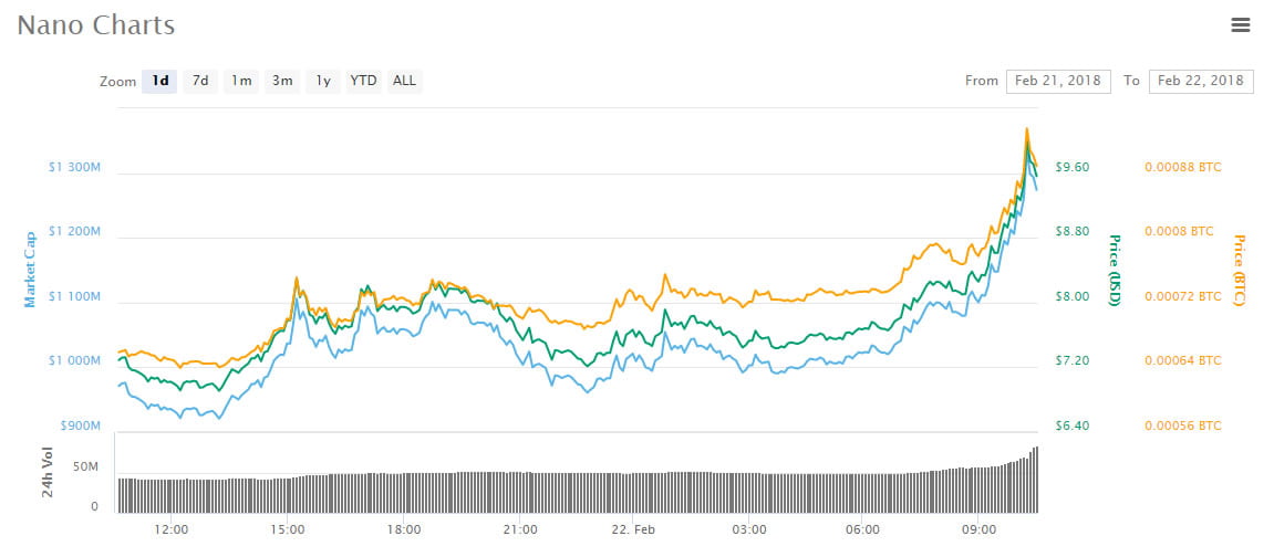 Nano Currency Chart