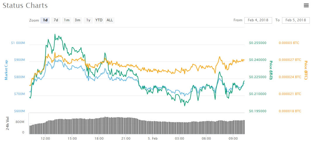 Morning Asian trading roundup: the leading altcoin is Status