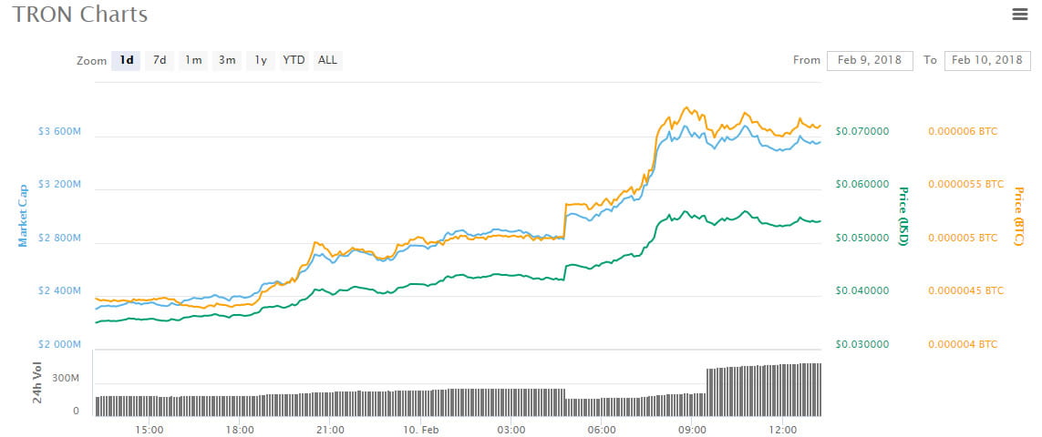 Morning Asian Altcoin Trading Roundup: the leader is Tron