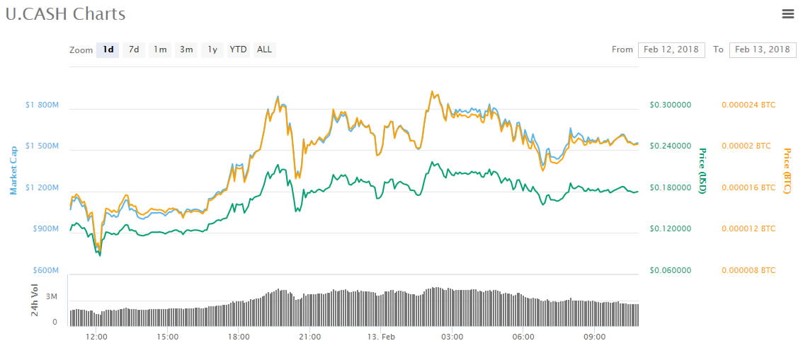 Asian Altcoin Trading Roundup: the top crypto is U.Cash