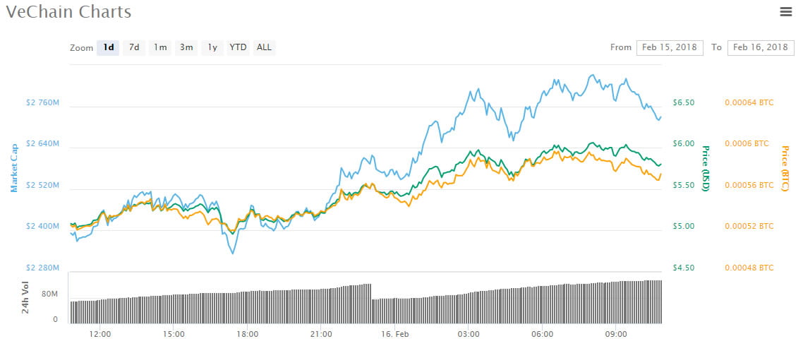 Vechain Chart