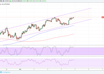 Bitcoin Price Technical Analysis for 03/05/2018 – Bulls Leading the Charge