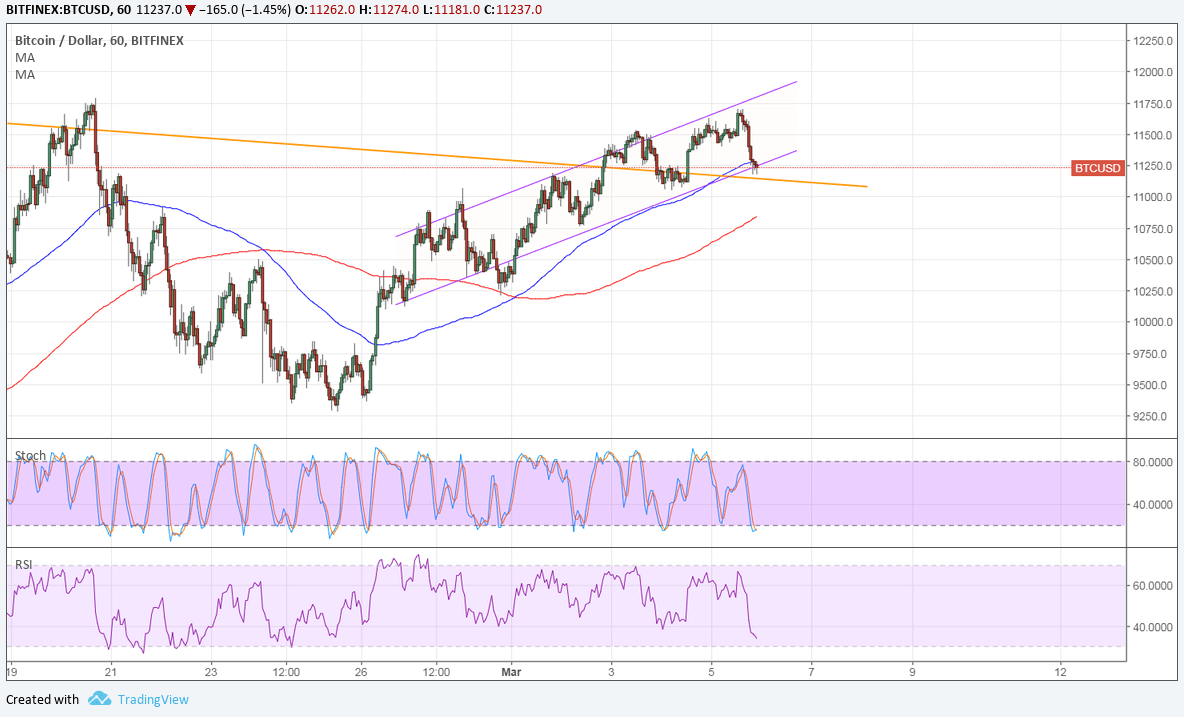 Bitcoin Price Technical Analysis for 03/06/2023 – Quick Break and Retest