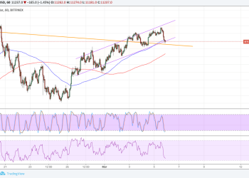 Bitcoin Price Technical Analysis for 03/06/2018 – Quick Break and Retest