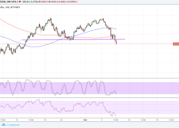 Bitcoin Price Technical Analysis for 03/09/2018 – Double Top Breakdown