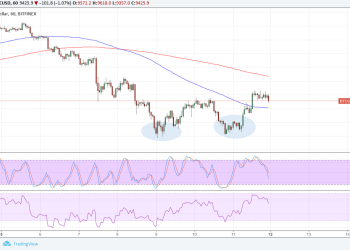 Bitcoin Price Technical Analysis for 03/12/2018 – Bulls Won’t Give Up!