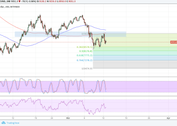 Bitcoin Price Technical Analysis for 03/13/2018 – Next Downside Targets