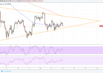 Bitcoin Price Technical Analysis for 03/14/2018 – Waiting for a Triangle Break